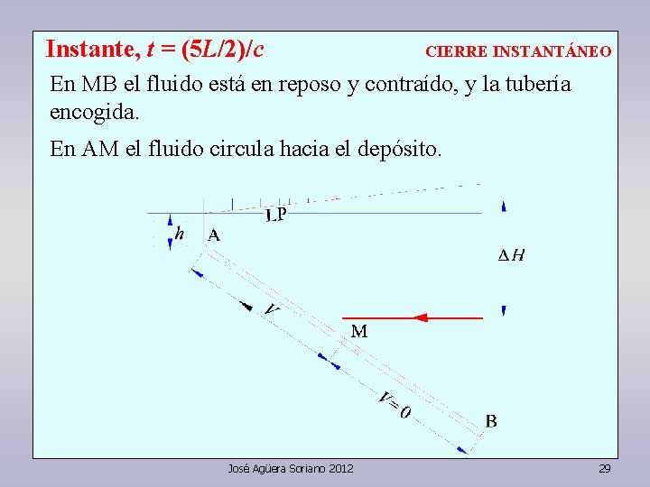 Instante, t = (5 L/2)/c CIERRE INSTANTÁNEO En MB el fluido está en reposo