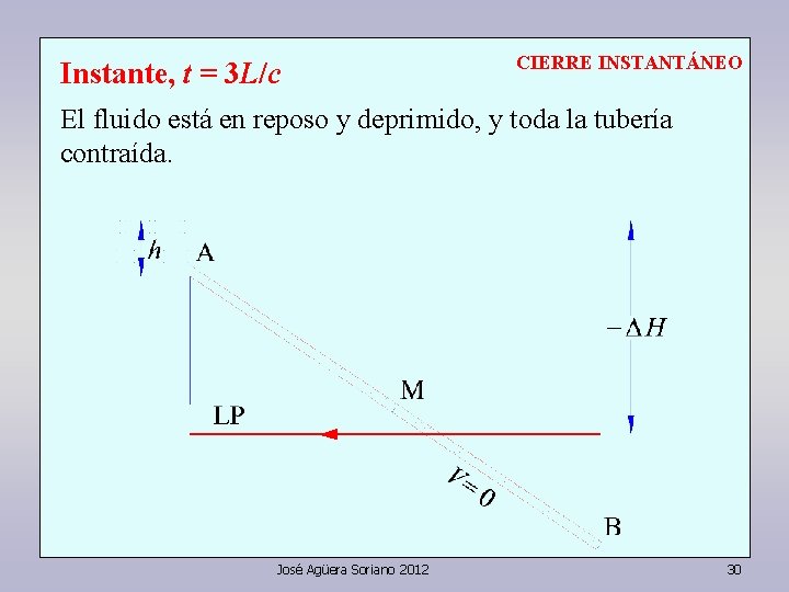 Instante, t = 3 L/c CIERRE INSTANTÁNEO El fluido está en reposo y deprimido,