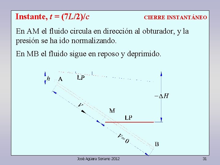 Instante, t = (7 L/2)/c CIERRE INSTANTÁNEO En AM el fluido circula en dirección