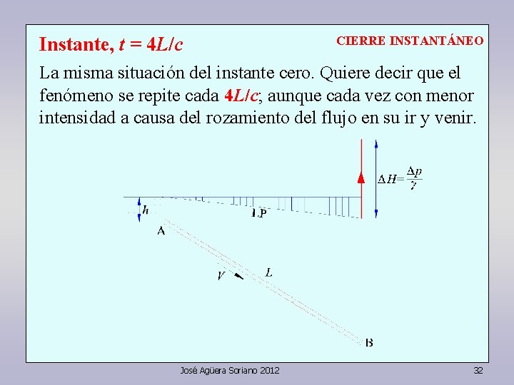 Instante, t = 4 L/c CIERRE INSTANTÁNEO La misma situación del instante cero. Quiere