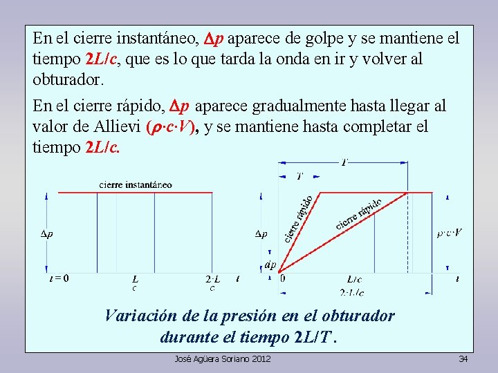 En el cierre instantáneo, Dp aparece de golpe y se mantiene el tiempo 2