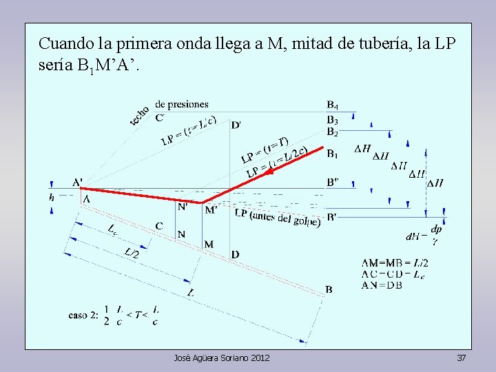 Cuando la primera onda llega a M, mitad de tubería, la LP sería B