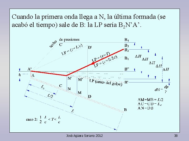 Cuando la primera onda llega a N, la última formada (se acabó el tiempo)