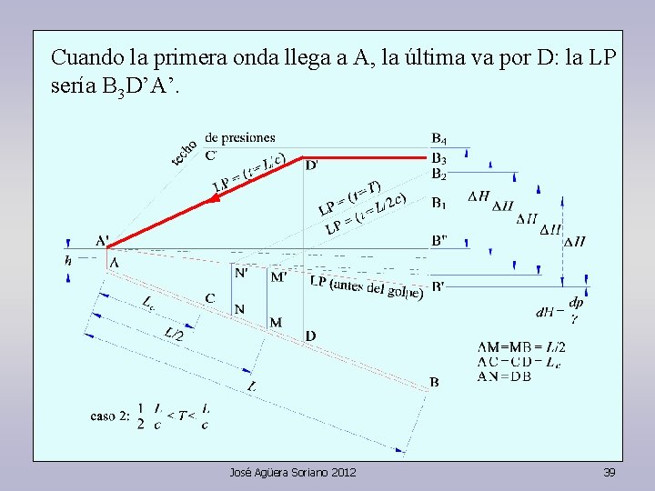 Cuando la primera onda llega a A, la última va por D: la LP
