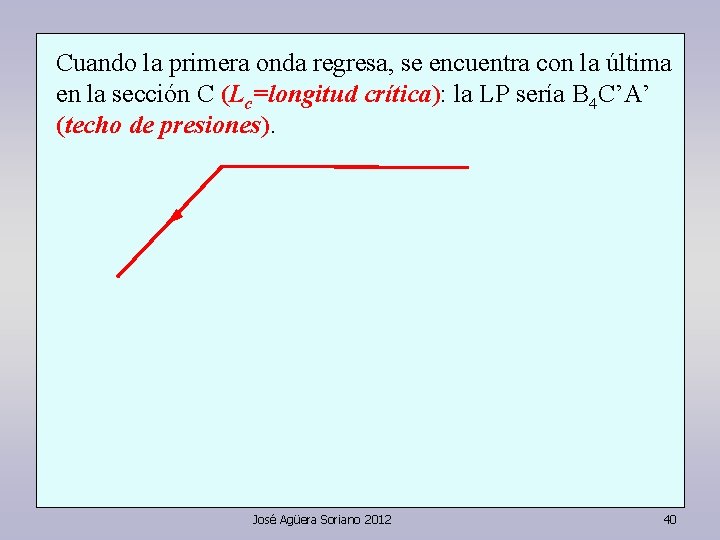 Cuando la primera onda regresa, se encuentra con la última en la sección C