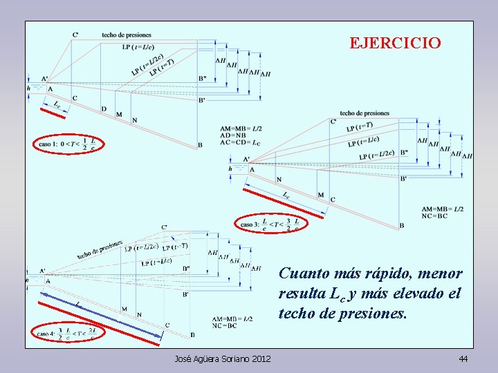 EJERCICIO Cuanto más rápido, menor resulta Lc y más elevado el techo de presiones.