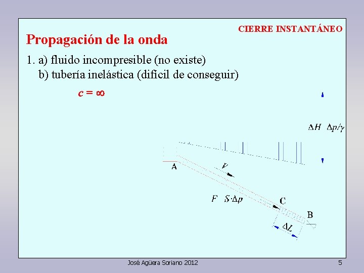 Propagación de la onda CIERRE INSTANTÁNEO 1. a) fluido incompresible (no existe) b) tubería