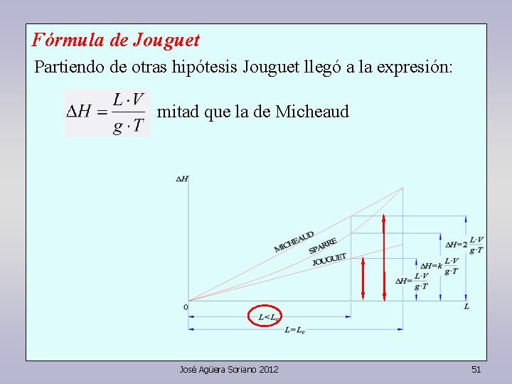 Fórmula de Jouguet Partiendo de otras hipótesis Jouguet llegó a la expresión: mitad que