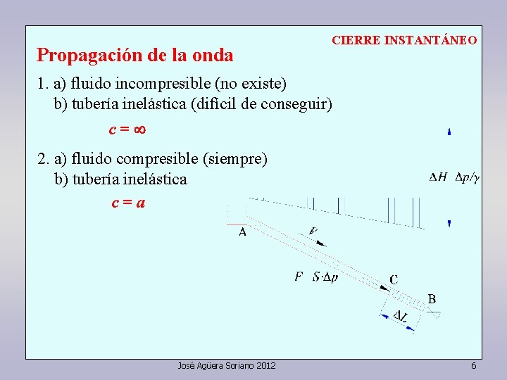 Propagación de la onda CIERRE INSTANTÁNEO 1. a) fluido incompresible (no existe) b) tubería
