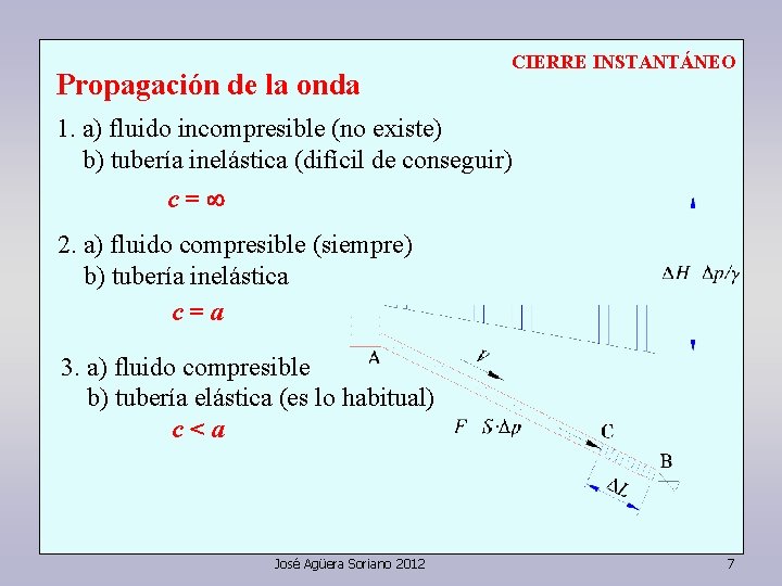 Propagación de la onda CIERRE INSTANTÁNEO 1. a) fluido incompresible (no existe) b) tubería
