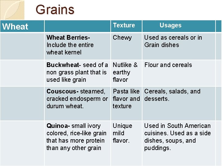 Grains Texture Wheat Berries. Include the entire wheat kernel Chewy Buckwheat- seed of a