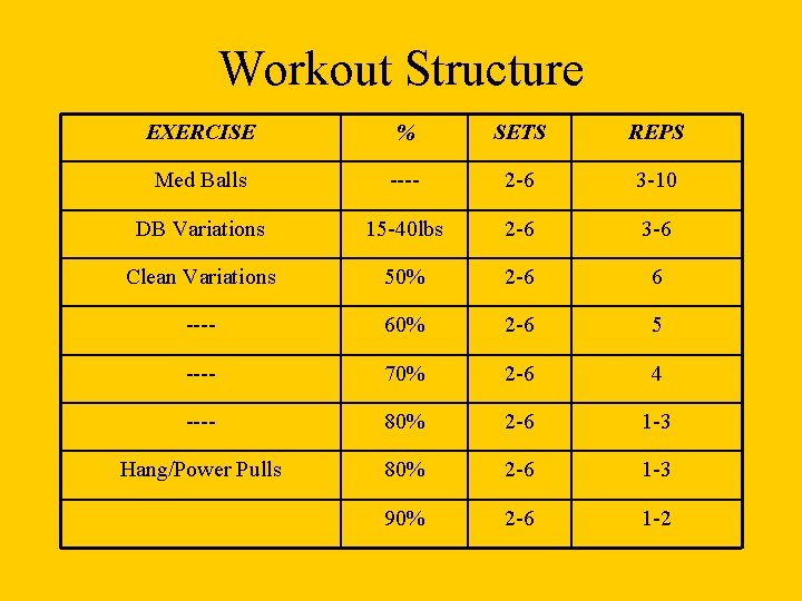 Workout Structure EXERCISE % SETS REPS Med Balls ---- 2 -6 3 -10 DB Workout Structure EXERCISE % SETS REPS Med Balls ---- 2 -6 3 -10 DB
