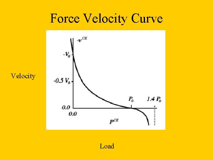 Force Velocity Curve Velocity Load Force Velocity Curve Velocity Load