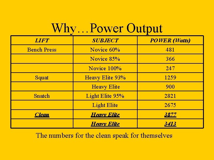 Why…Power Output LIFT SUBJECT POWER (Watts) Bench Press Novice 60% 481 Novice 85% 366 Why…Power Output LIFT SUBJECT POWER (Watts) Bench Press Novice 60% 481 Novice 85% 366