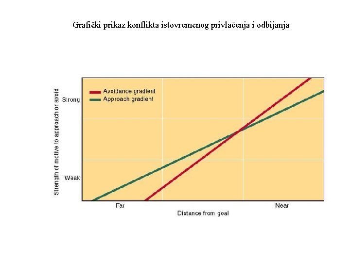 Grafički prikaz konflikta istovremenog privlačenja i odbijanja 