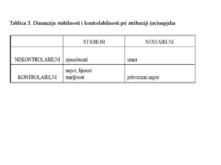 Tablica 3. Dimenzije stabilnosti i kontrolabilnosti pri atribuciji (ne)uspjeha 