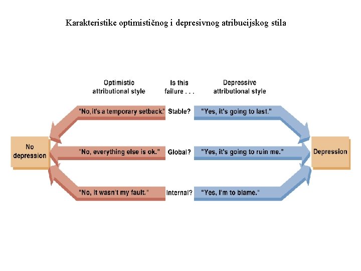 Karakteristike optimističnog i depresivnog atribucijskog stila 