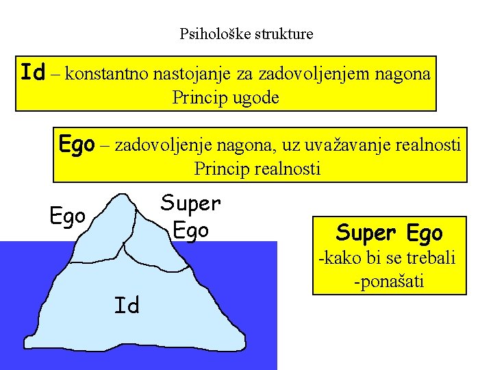 Psihološke strukture Id – konstantno nastojanje za zadovoljenjem nagona Princip ugode Ego – zadovoljenje