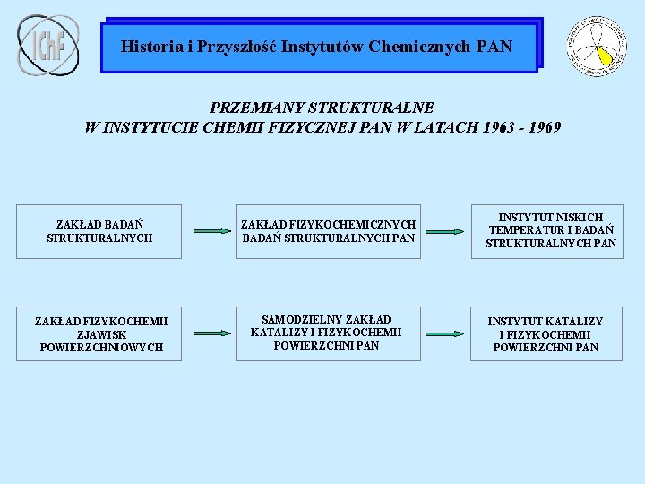 Historia i Przyszłość Instytutów Chemicznych PAN PRZEMIANY STRUKTURALNE W INSTYTUCIE CHEMII FIZYCZNEJ PAN W