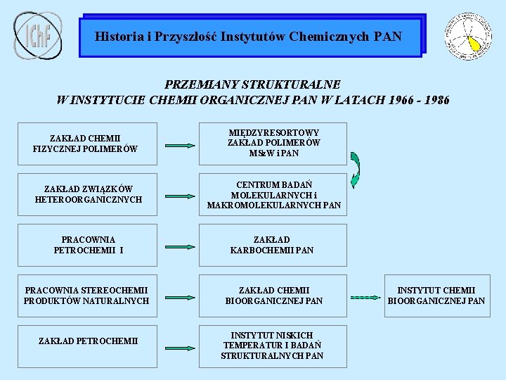 Historia i Przyszłość Instytutów Chemicznych PAN PRZEMIANY STRUKTURALNE W INSTYTUCIE CHEMII ORGANICZNEJ PAN W