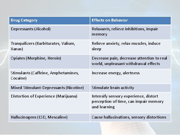 Drug Category Effects on Behavior Depressants (Alcohol) Relaxants, relieve inhibitions, impair memory Tranquilizers (Barbiturates,