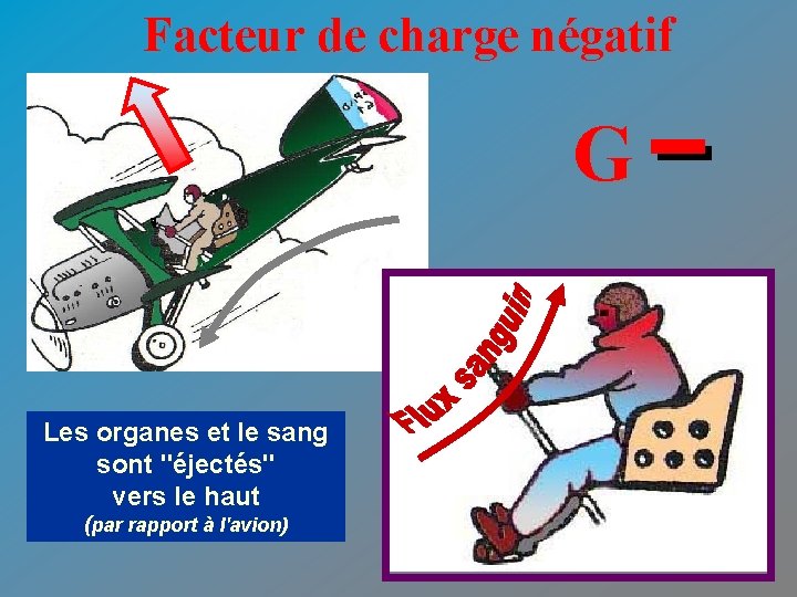 Facteur de charge négatif G Les organes et le sang sont "éjectés" vers le