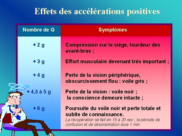 Effets des accélérations positives Nombre de G Symptômes +2 g Compression sur le siège,