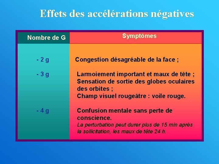 Effets des accélérations négatives Nombre de G Symptômes -2 g Congestion désagréable de la