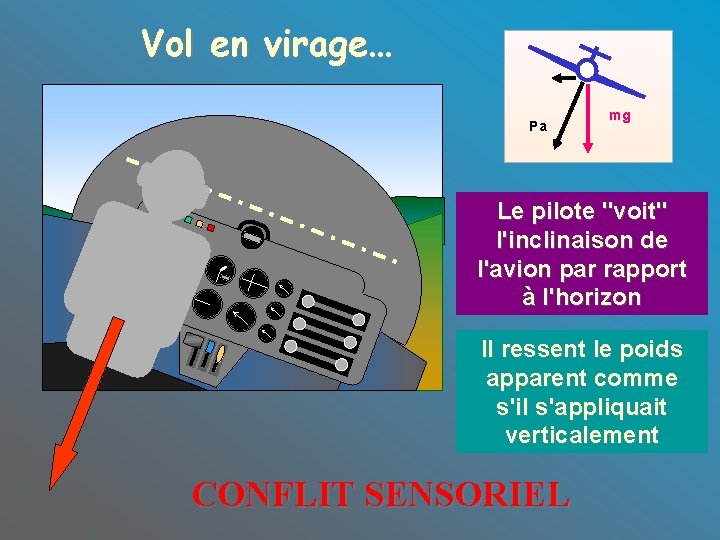 Vol en virage… Pa mg Le pilote "voit" l'inclinaison de l'avion par rapport à