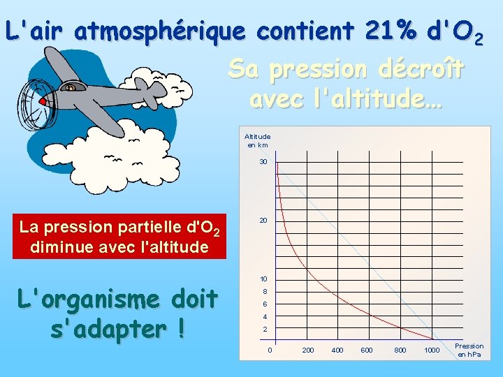 L'air atmosphérique contient 21% d'O 2 Sa pression décroît avec l'altitude… Altitude en km