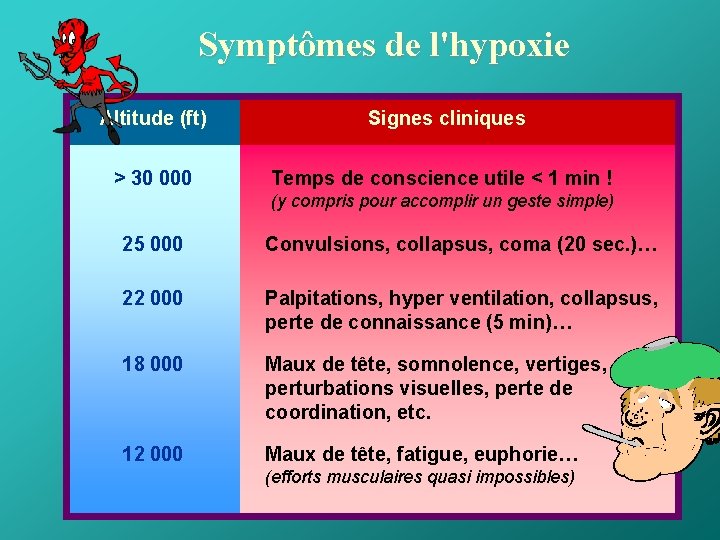 Symptômes de l'hypoxie Altitude (ft) Signes cliniques > 30 000 Temps de conscience utile