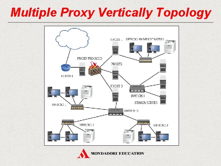 Multiple Proxy Vertically Topology 