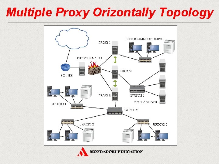 Multiple Proxy Orizontally Topology 