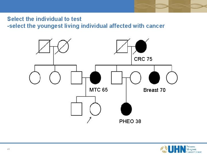 Select the individual to test -select the youngest living individual affected with cancer CRC Select the individual to test -select the youngest living individual affected with cancer CRC