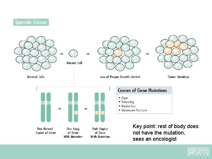 Key point: rest of body does not have the mutation, sees an oncologist Key point: rest of body does not have the mutation, sees an oncologist