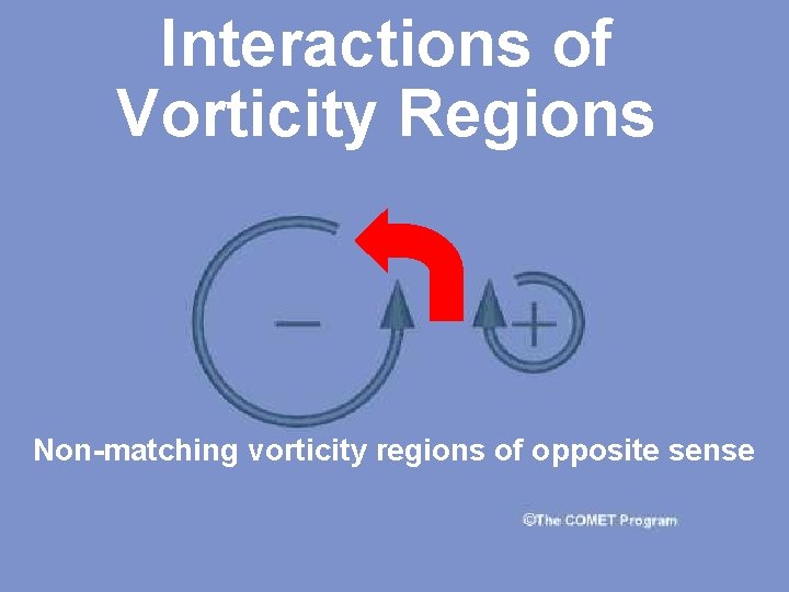 Interactions of Vorticity Regions Non-matching vorticity regions of opposite sense 