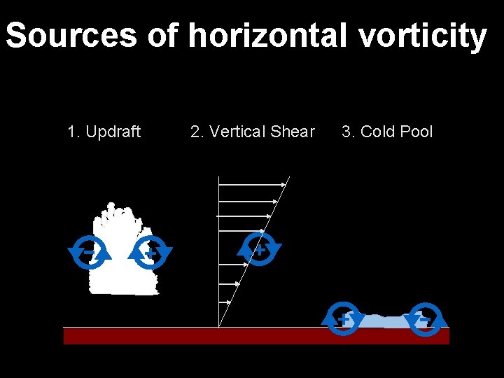 Sources of horizontal vorticity 1. Updraft - 2. Vertical Shear + 3. Cold Pool