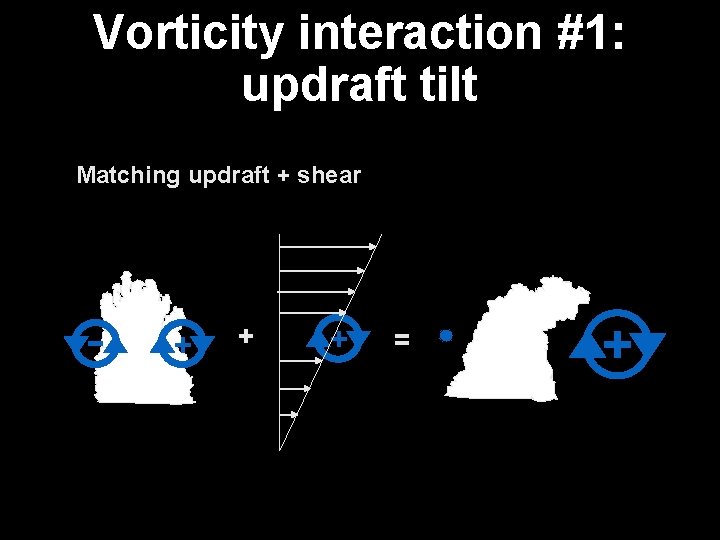 Vorticity interaction #1: updraft tilt Matching updraft + shear - + + + =