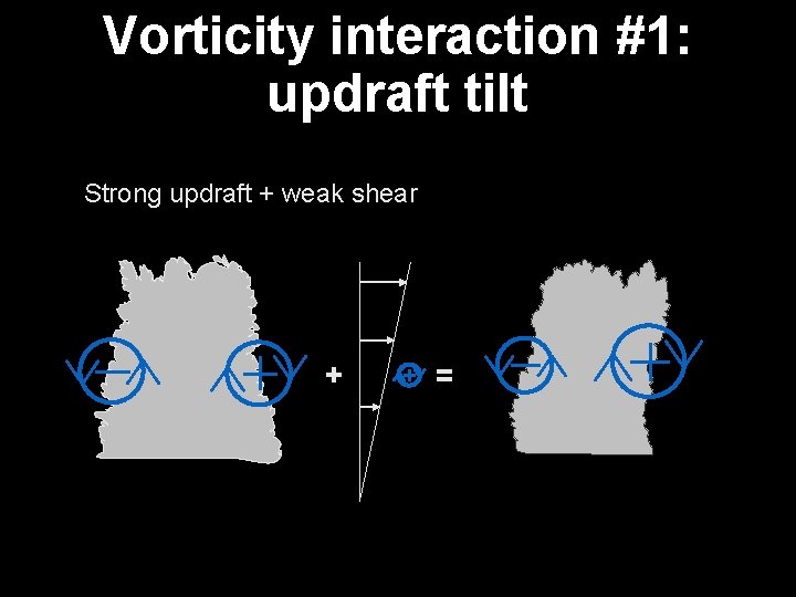 Vorticity interaction #1: updraft tilt Strong updraft + weak shear + = 