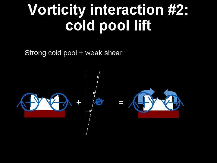 Vorticity interaction #2: cold pool lift Strong cold pool + weak shear + =