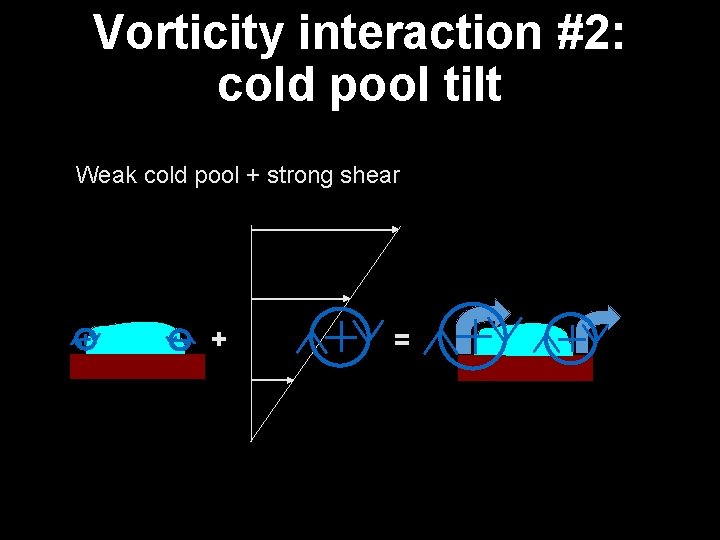 Vorticity interaction #2: cold pool tilt Weak cold pool + strong shear + =