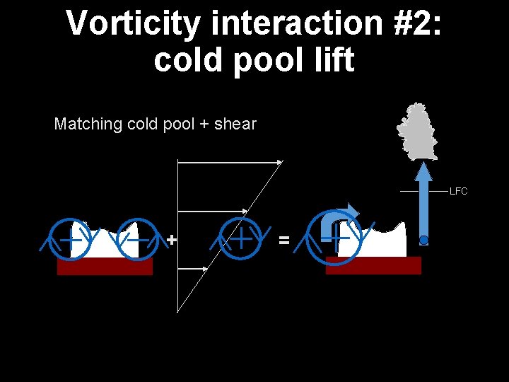 Vorticity interaction #2: cold pool lift Matching cold pool + shear LFC + =