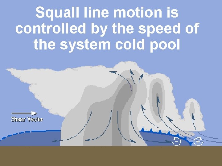 Squall line motion is controlled by the speed of the system cold pool 