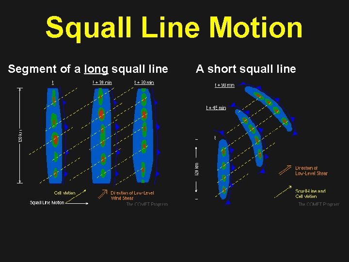 Squall Line Motion Segment of a long squall line A short squall line 