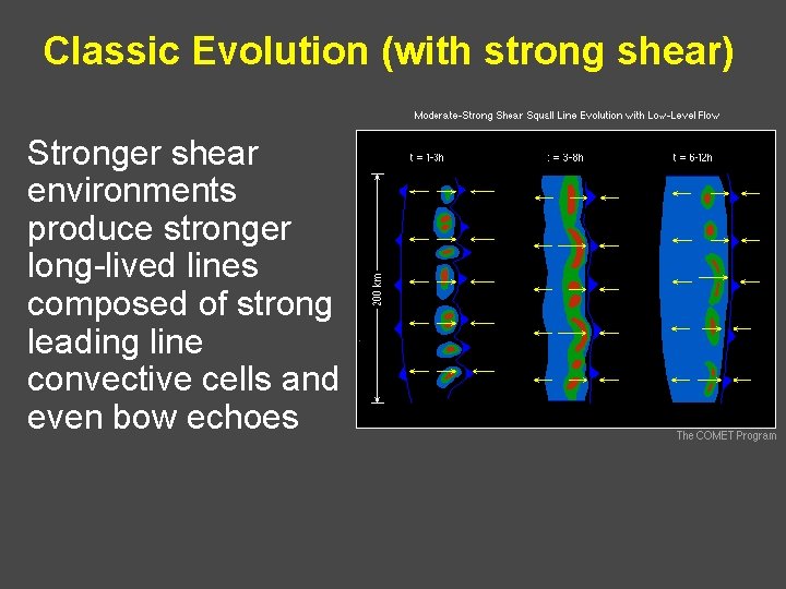 Classic Evolution (with strong shear) Stronger shear environments produce stronger long-lived lines composed of