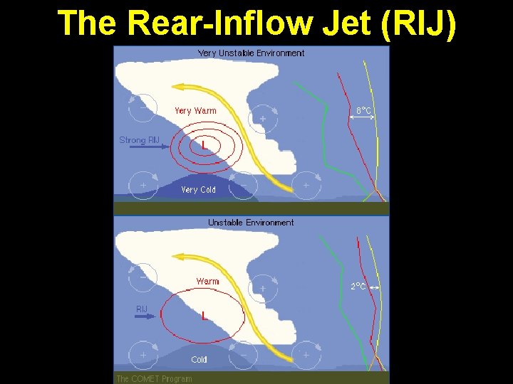 The Rear-Inflow Jet (RIJ) 