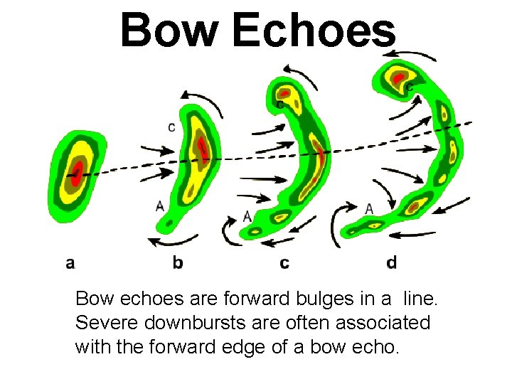 Bow Echoes Bow echoes are forward bulges in a line. Severe downbursts are often