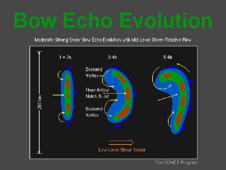 Bow Echo Evolution 