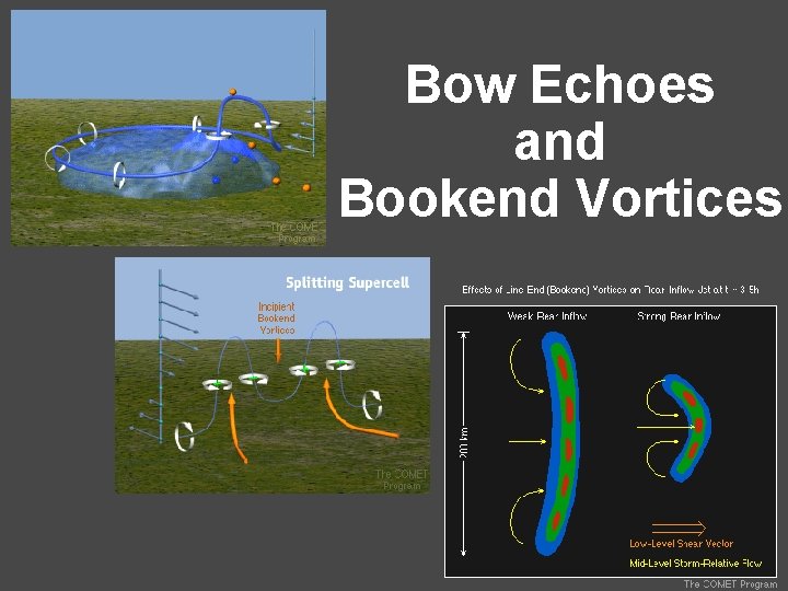 Bow Echoes and Bookend Vortices 