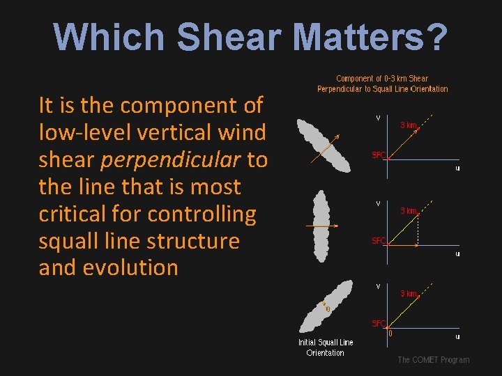 Which Shear Matters? It is the component of low-level vertical wind shear perpendicular to